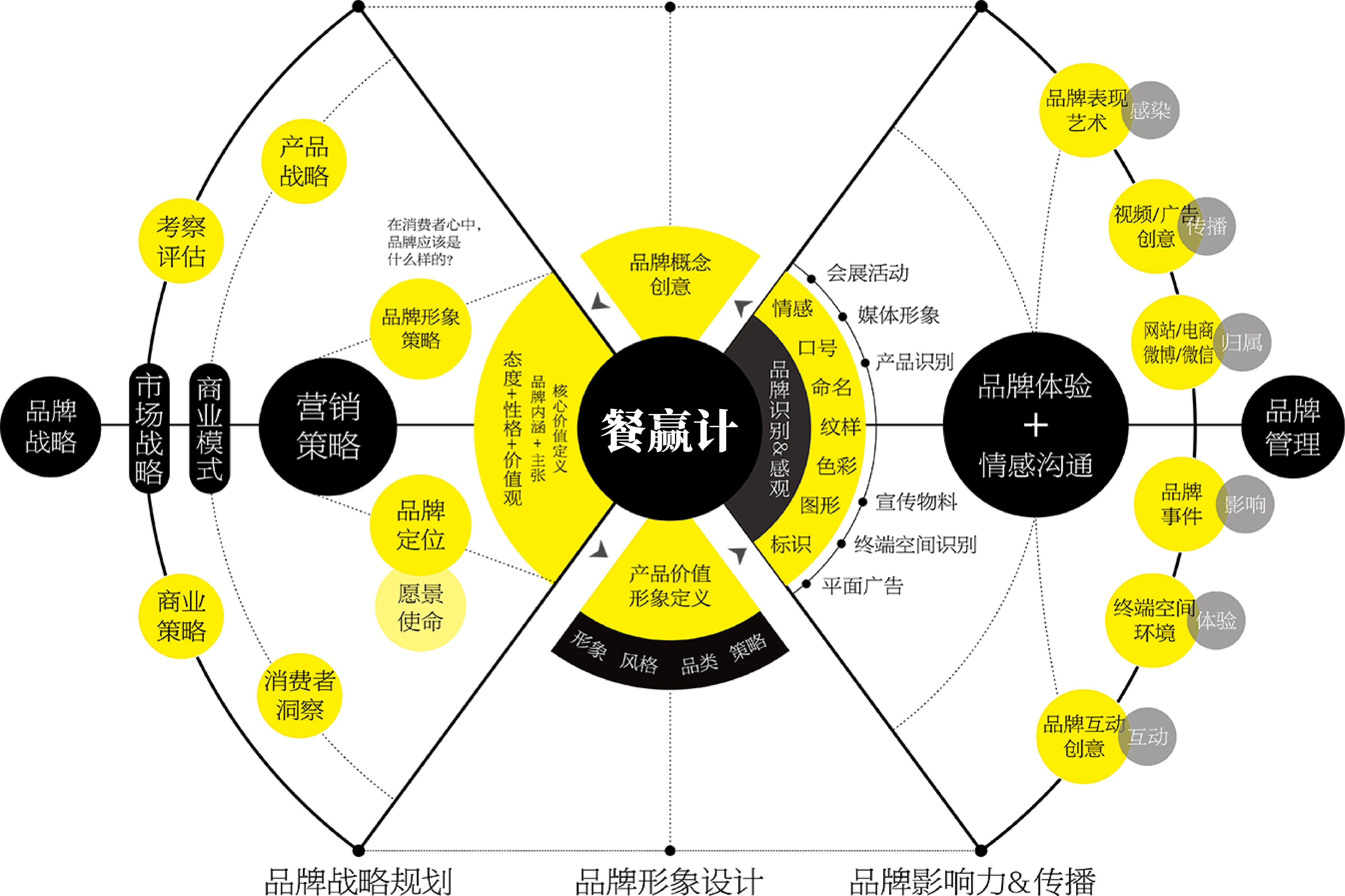 深圳餐饮策划设计